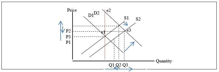 Demand and supply curve (Harvey, 1992)